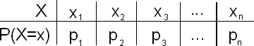 A probability distribution table with two rows, labeled "X" and "P(X=x)". Here is the data in the table, given in column format (X: P(X=x)): x_1: p_1; x_2: p_2; x_3: p_3; ... x_n: p_n; A probability distribution table with two rows, labeled "X" and "P(X=x)". Here is the data in the table, given in column format (X: P(X=x)): x_1: p_1; x_2: p_2; x_3: p_3; ... x_n: p_n;