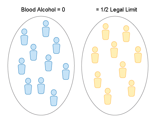 One circle has 10 drivers in it, and they have a blood alcohol content of zero. In another circle, there are 9 drivers, who have a blood alcohol content of around half the legal limit.