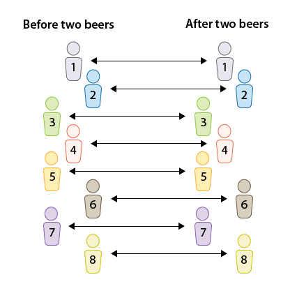 The data is generated from the 8 drivers before giving them beers, and after giving them two beers, so that the data comes from the same drivers.